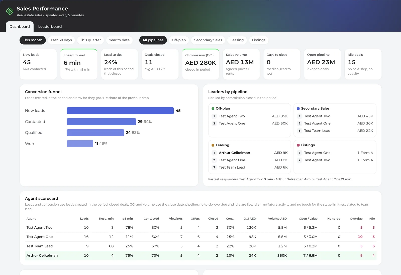 Sales Performance dashboard: new leads, speed to lead, deals closed, commission, conversion funnel, leaders by pipeline and agent scorecard